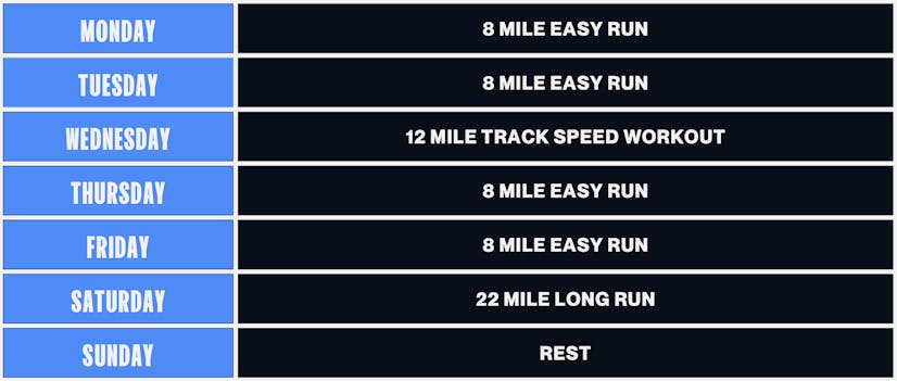 Chart showing a standard week of running at the peak of training