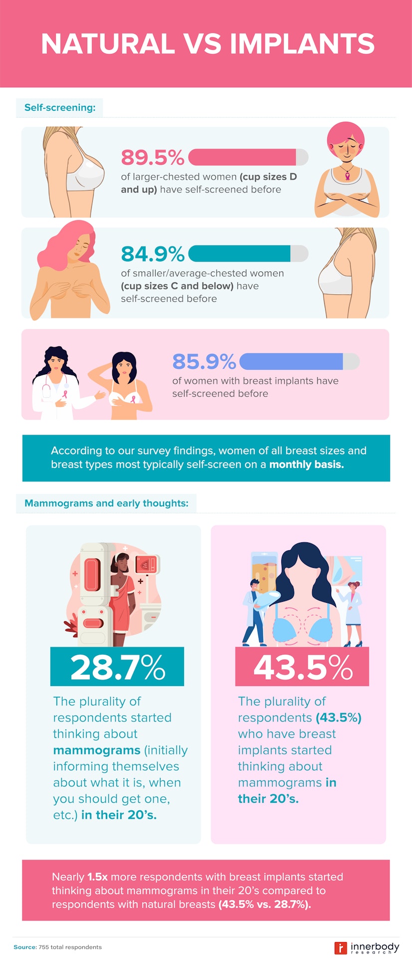Breast size and implants