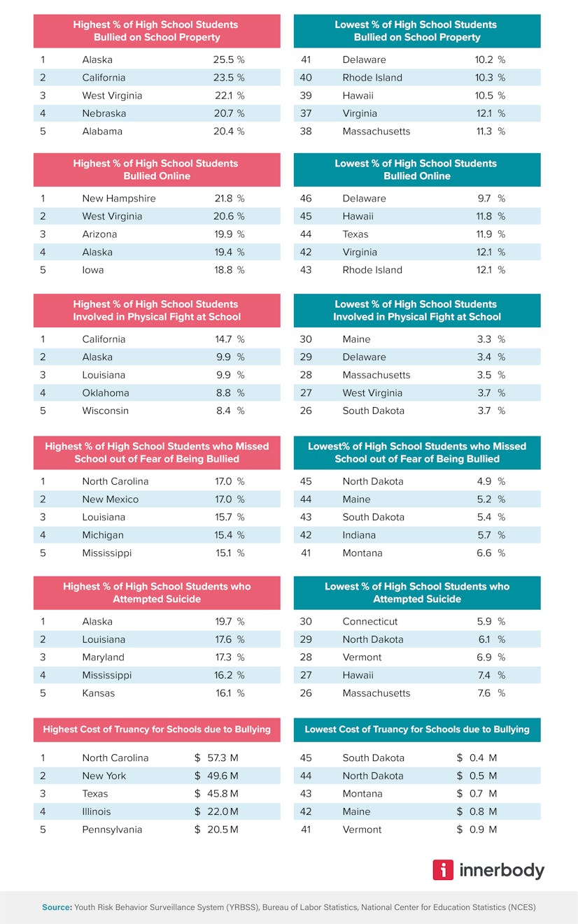 Bullying Problems By State 3 Bullying Problems By State 3