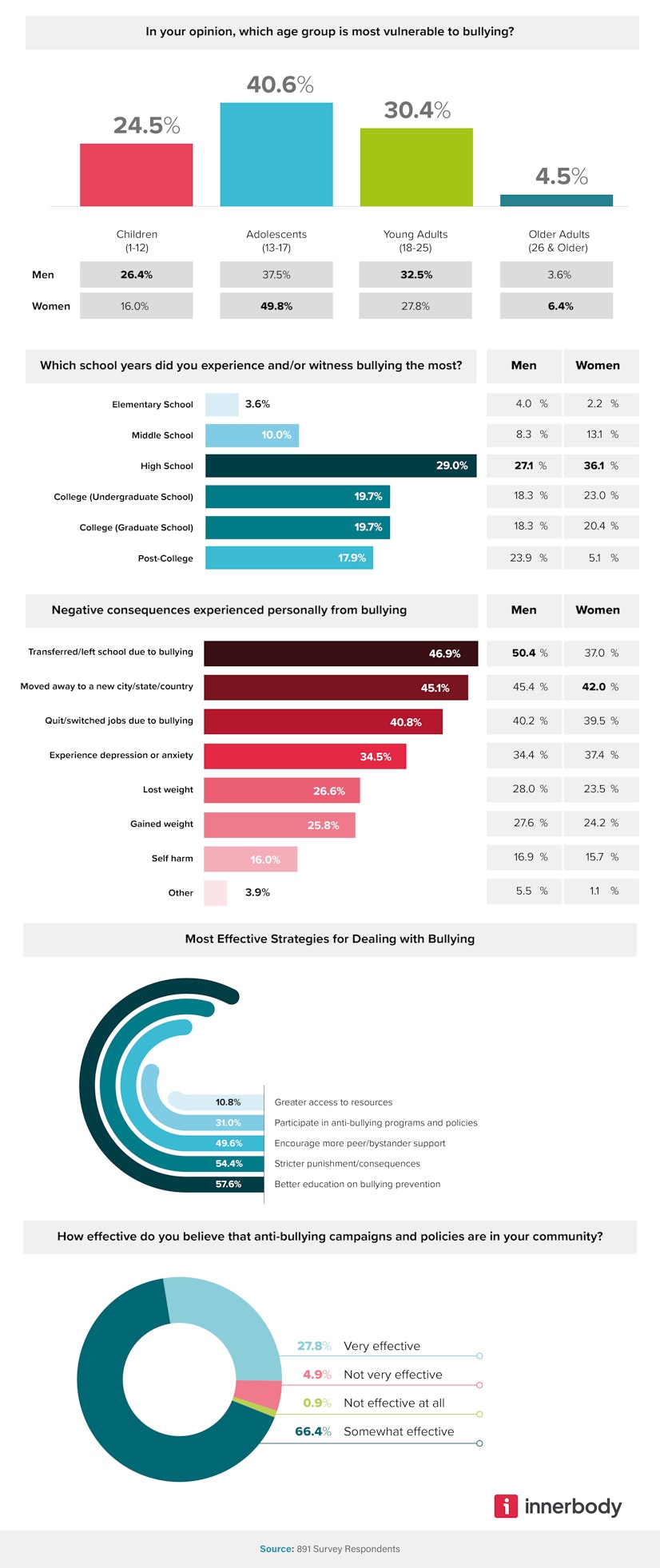 Bullying Problems By State 4