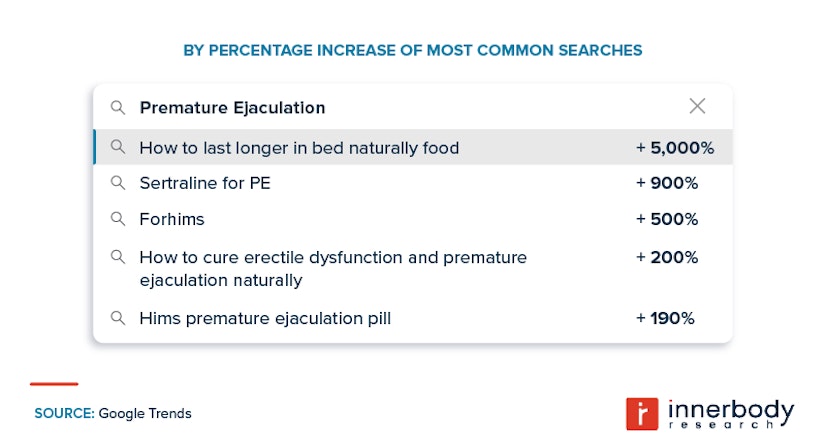 Percentage increase in pej searches
