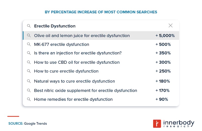 By percentage increase of ed searches