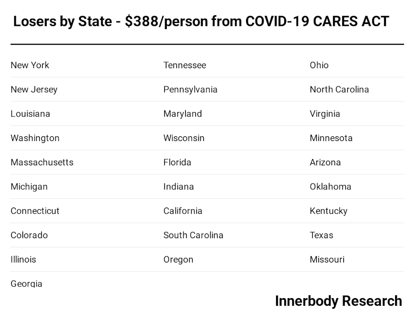 CARES Act losers by state