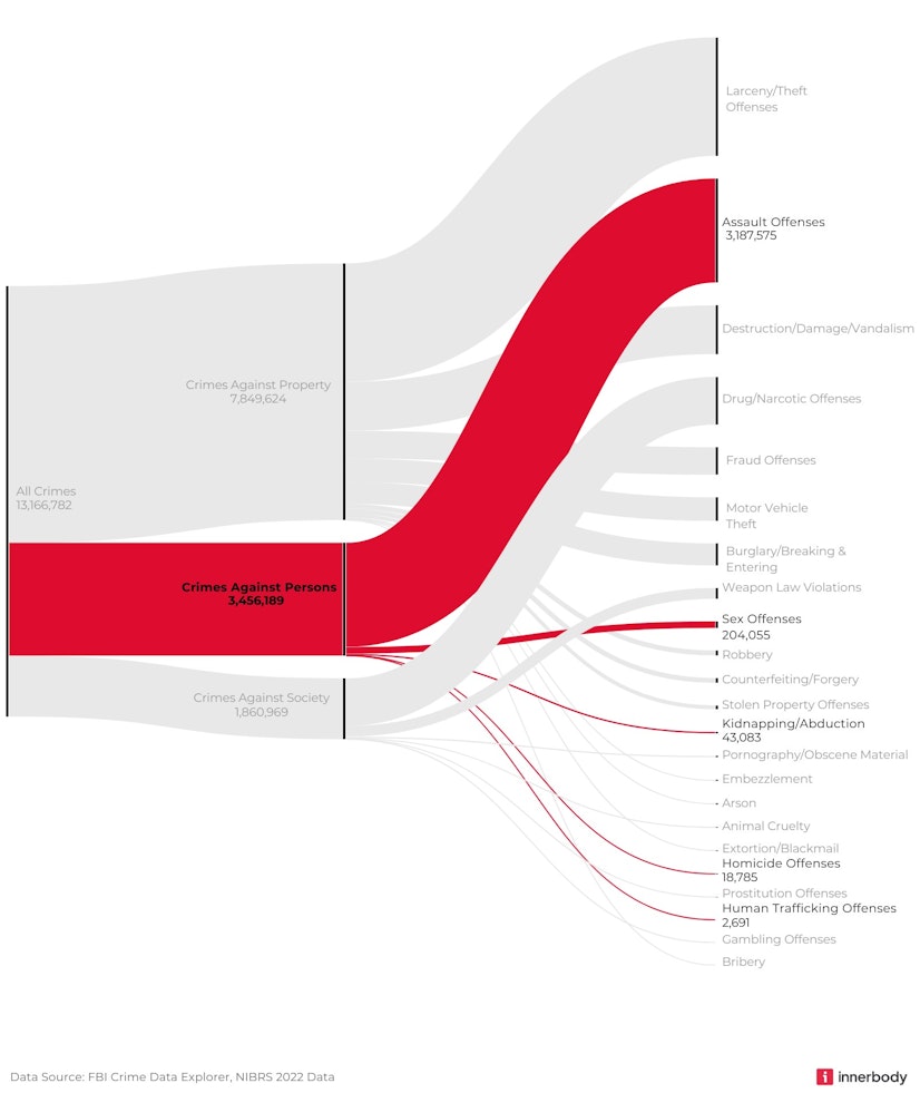 Chart isolating crimes against persons