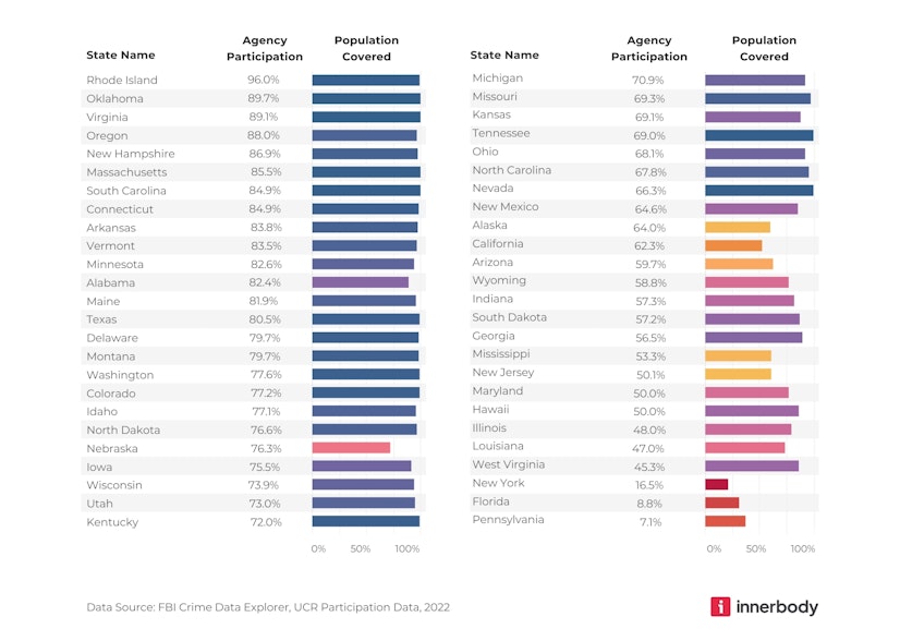 Agency participation in FBI UCR data, by state