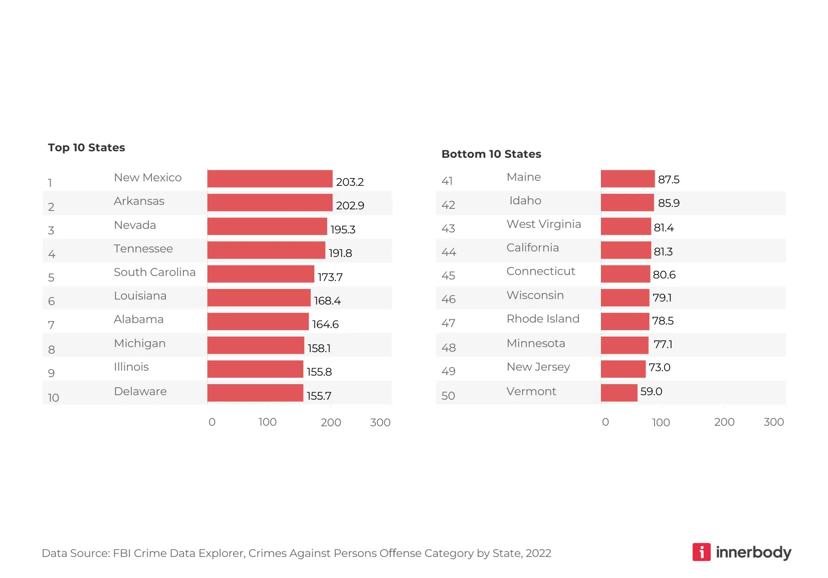 Top and bottom U.S. states ranked based on assault and homicide crime rates