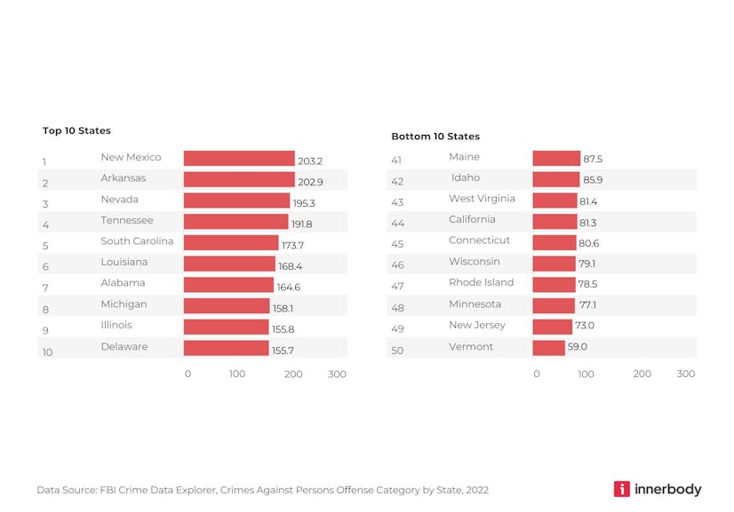 Top and bottom U.S. states ranked based on assault and homicide crime rates Top and bottom U.S. states ranked based on assault and homicide crime rates