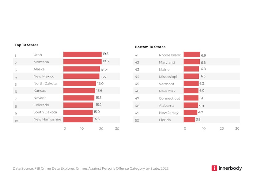 Top and bottom U.S. states ranked based on rates of human trafficking, kidnapping, abduction, and sex offenses