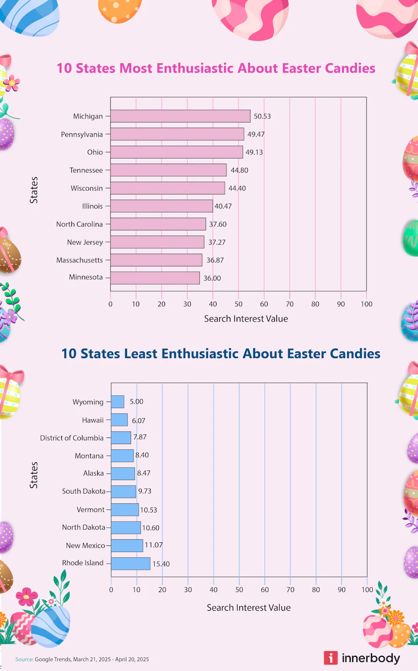 Bar graph showing the 10 states most and least enthusiastic about Easter candies