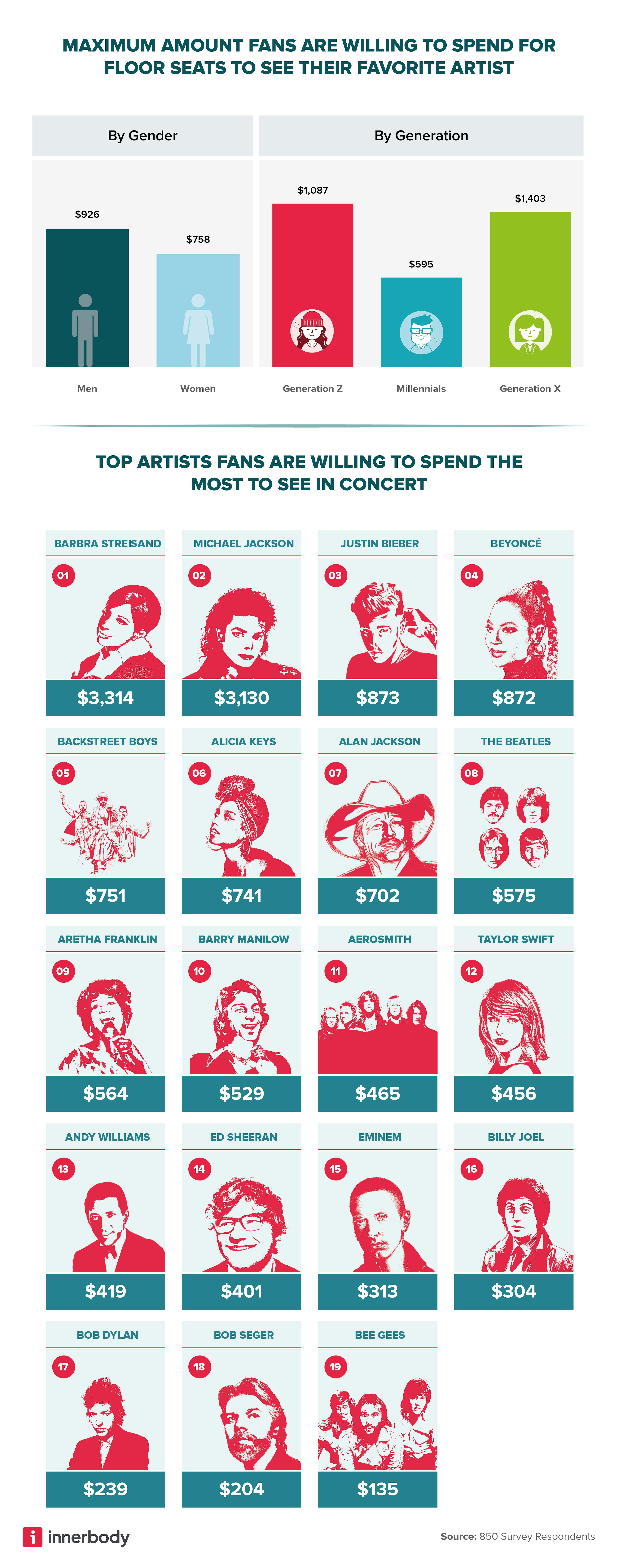 Eras of Music Favorite Artist Ticket Budget Infographic