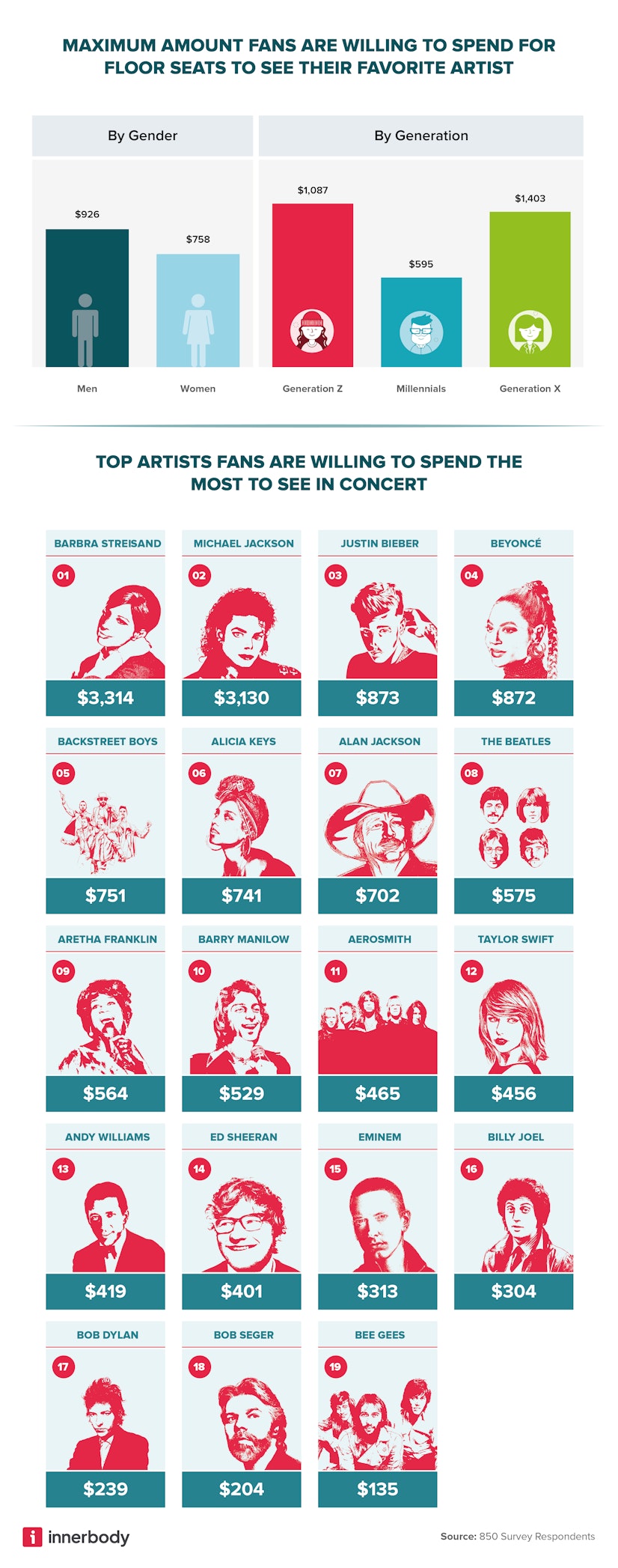 Eras of Music Favorite Artist Ticket Budget Infographic