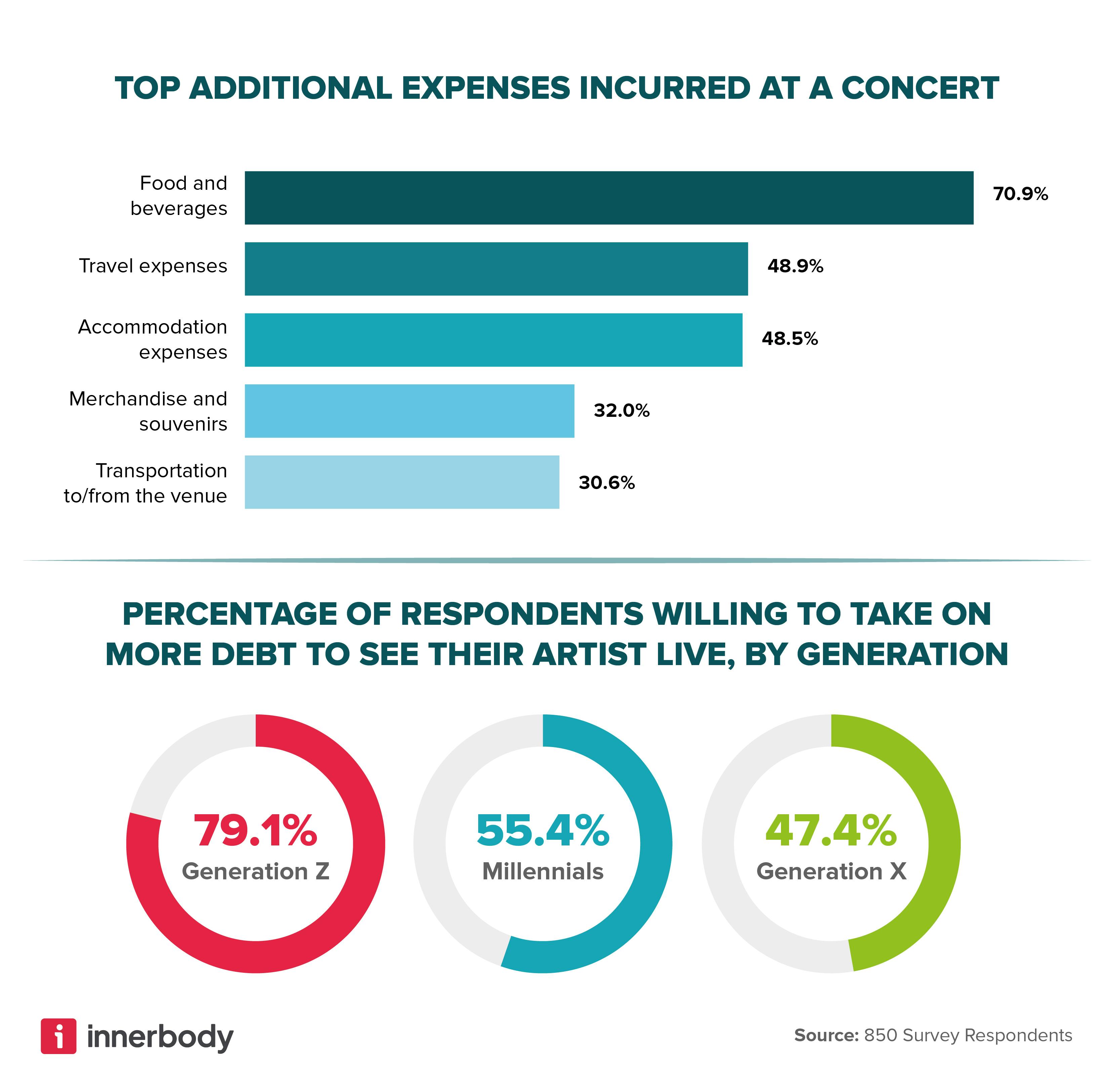 Eras of Music Other Concert Expenses Infographic