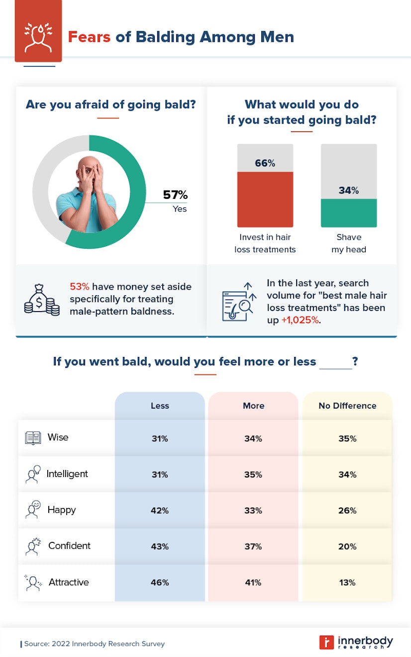 Fears of balding