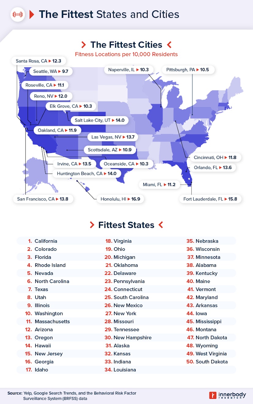 Fittest States and Cities