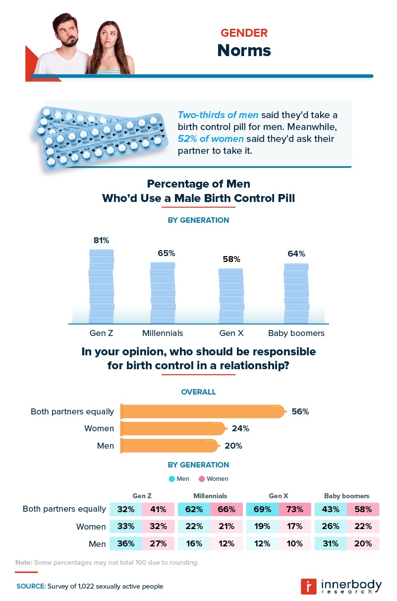 Birth control responsibility by gender