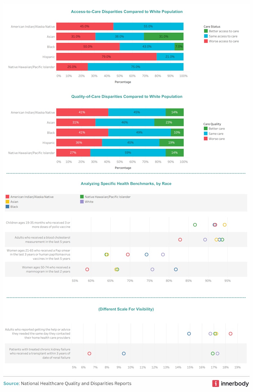 Analyzing healthcare quality by race in the United States