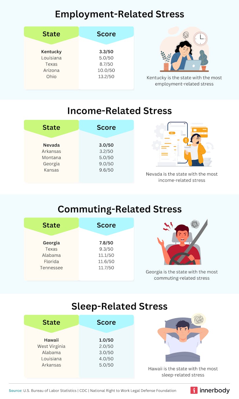 Illustrating how states compare for work-related stressors Illustrating how states compare for work-related stressors