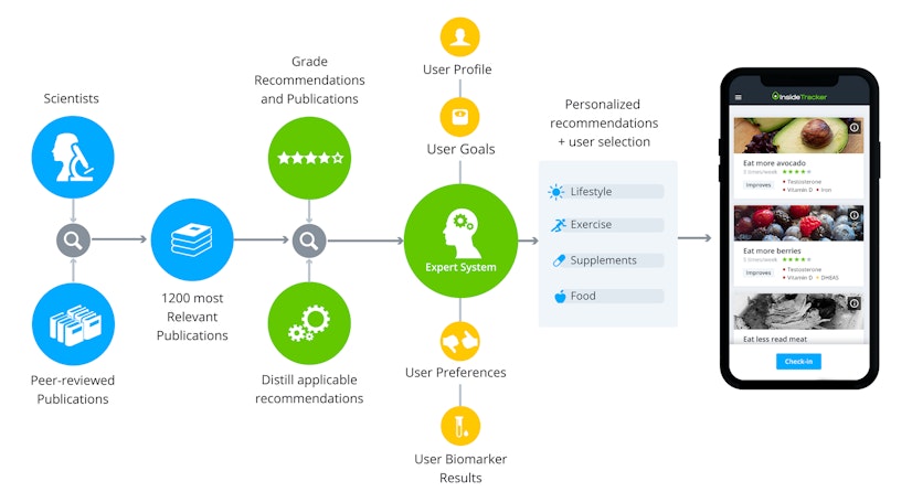 illustration of InsideTracker’s algorithm