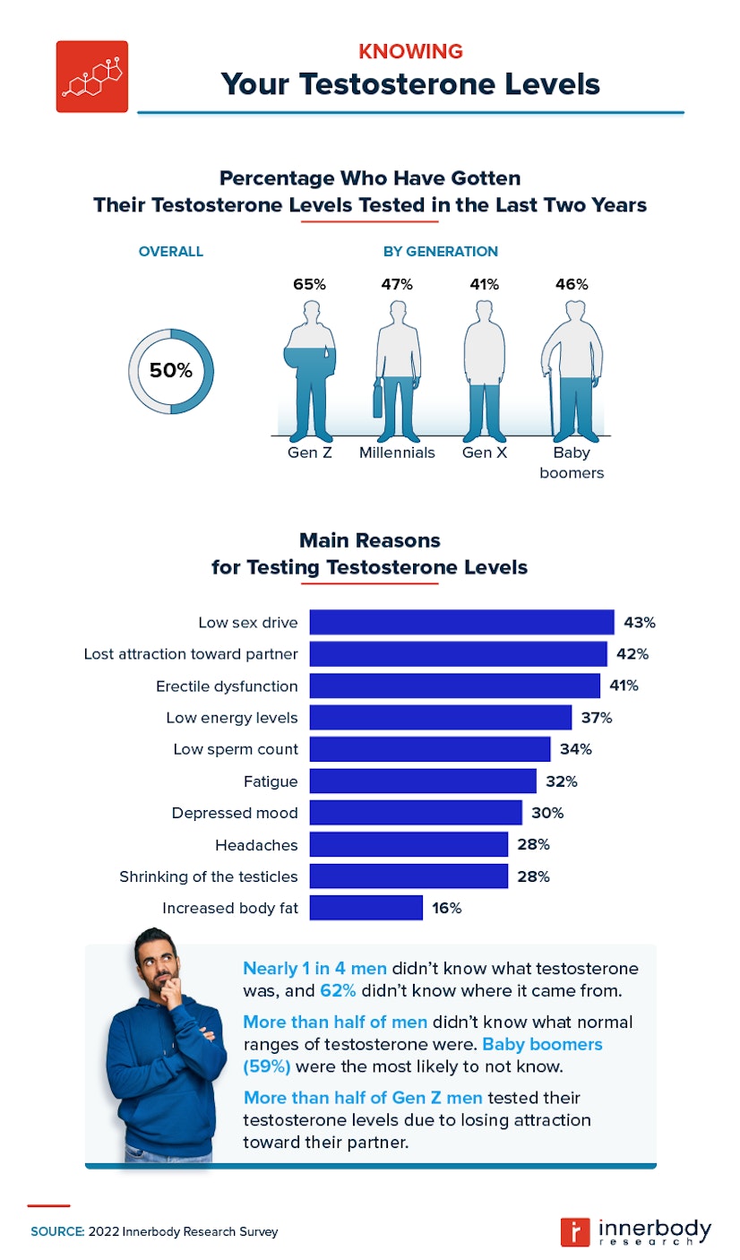 Knowing Testosterone Levels