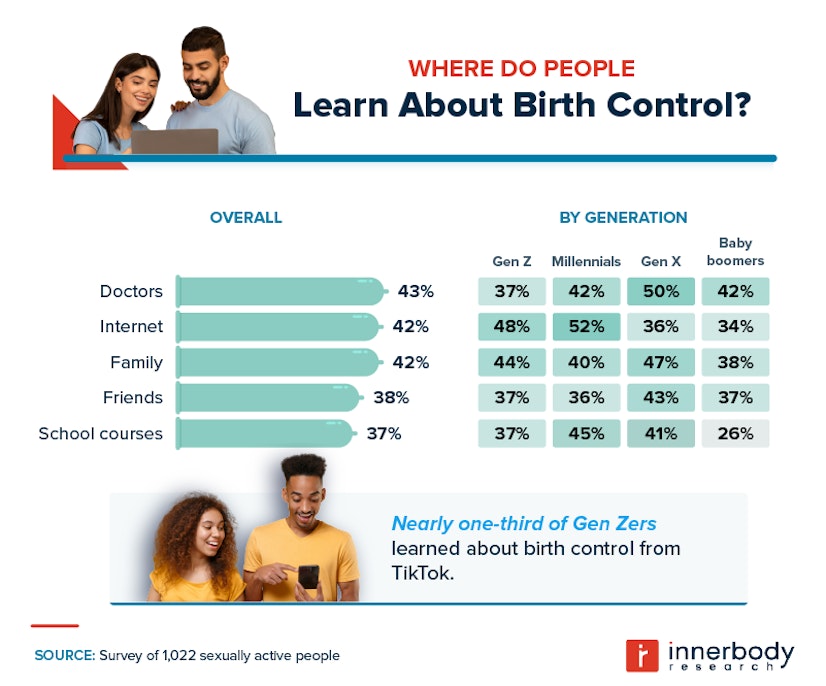 Where people learn about birth control