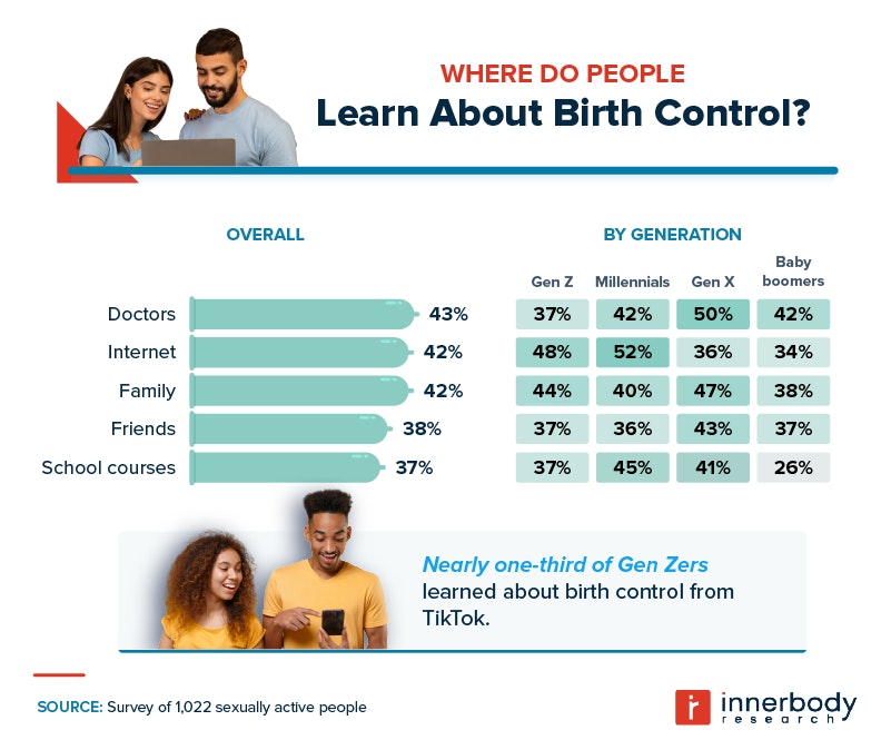 Where people learn about birth control