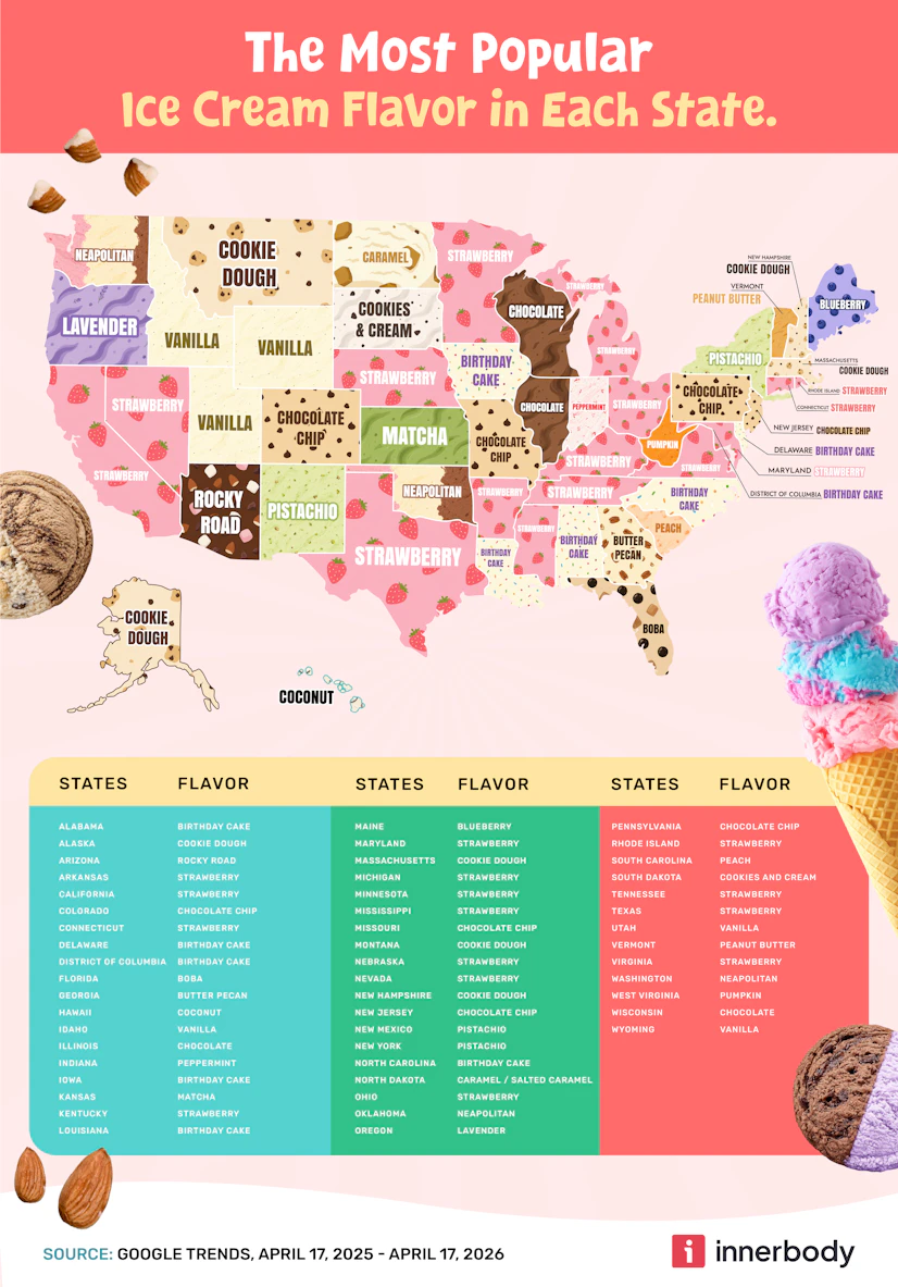A map of U.S. states showing the top ice cream flavor in each state