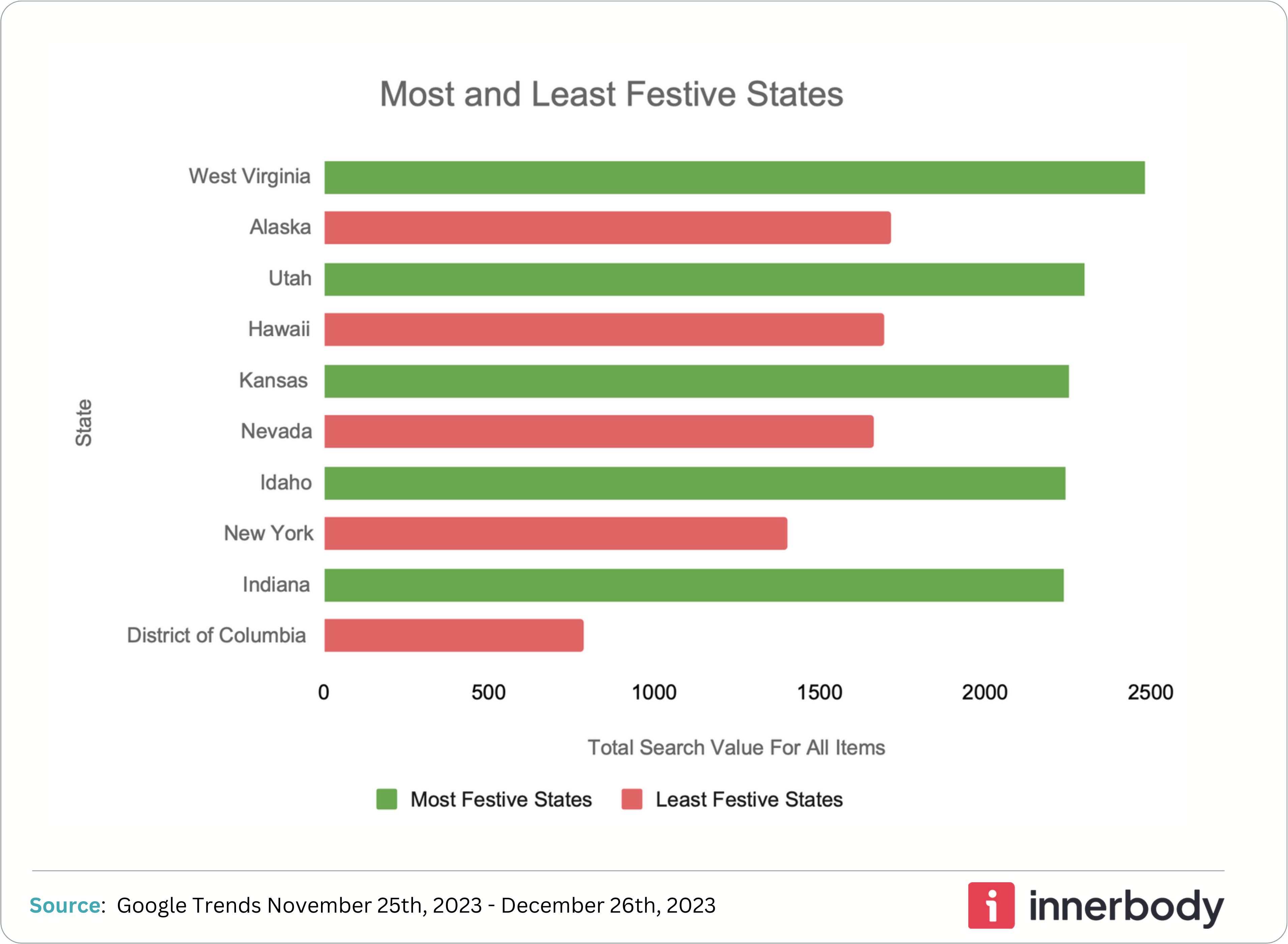 Most And Least Festive Graph 2024