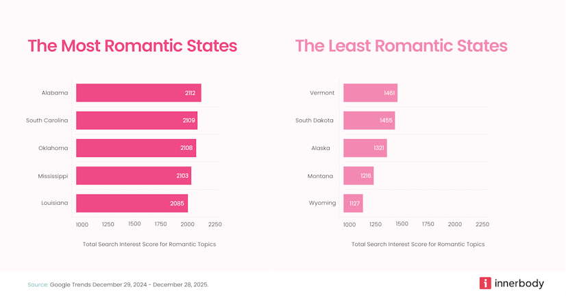 Bar graph showing the 5 most romantic and 5 least romantic states