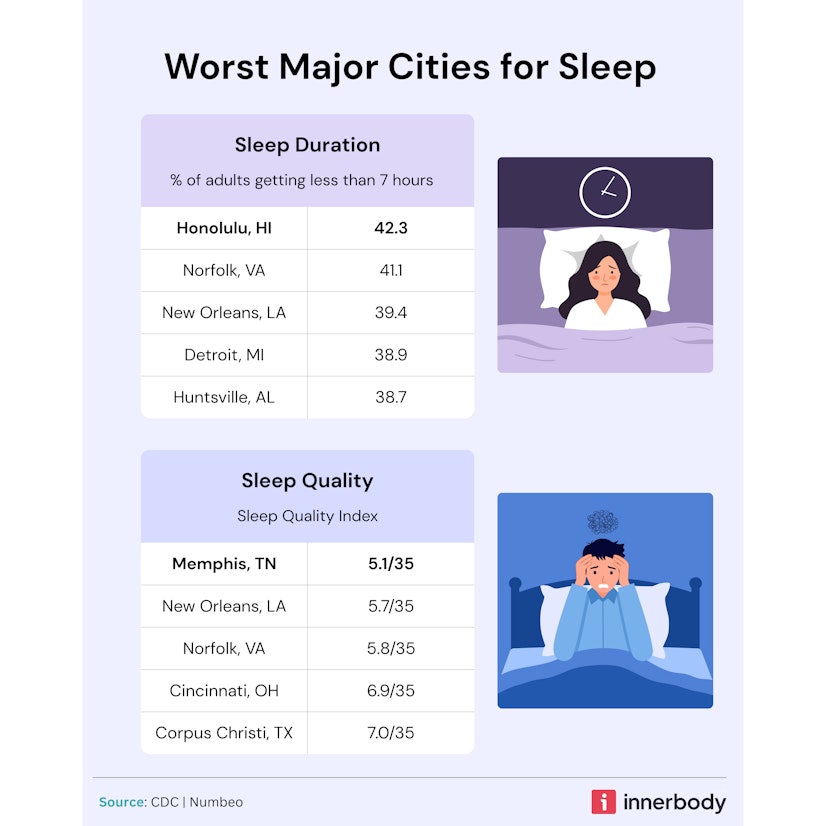The 5 worst major cities for sleep duration and sleep quality