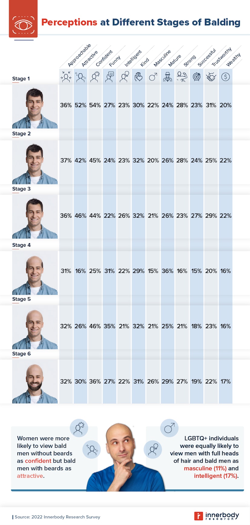 Different stages of balding