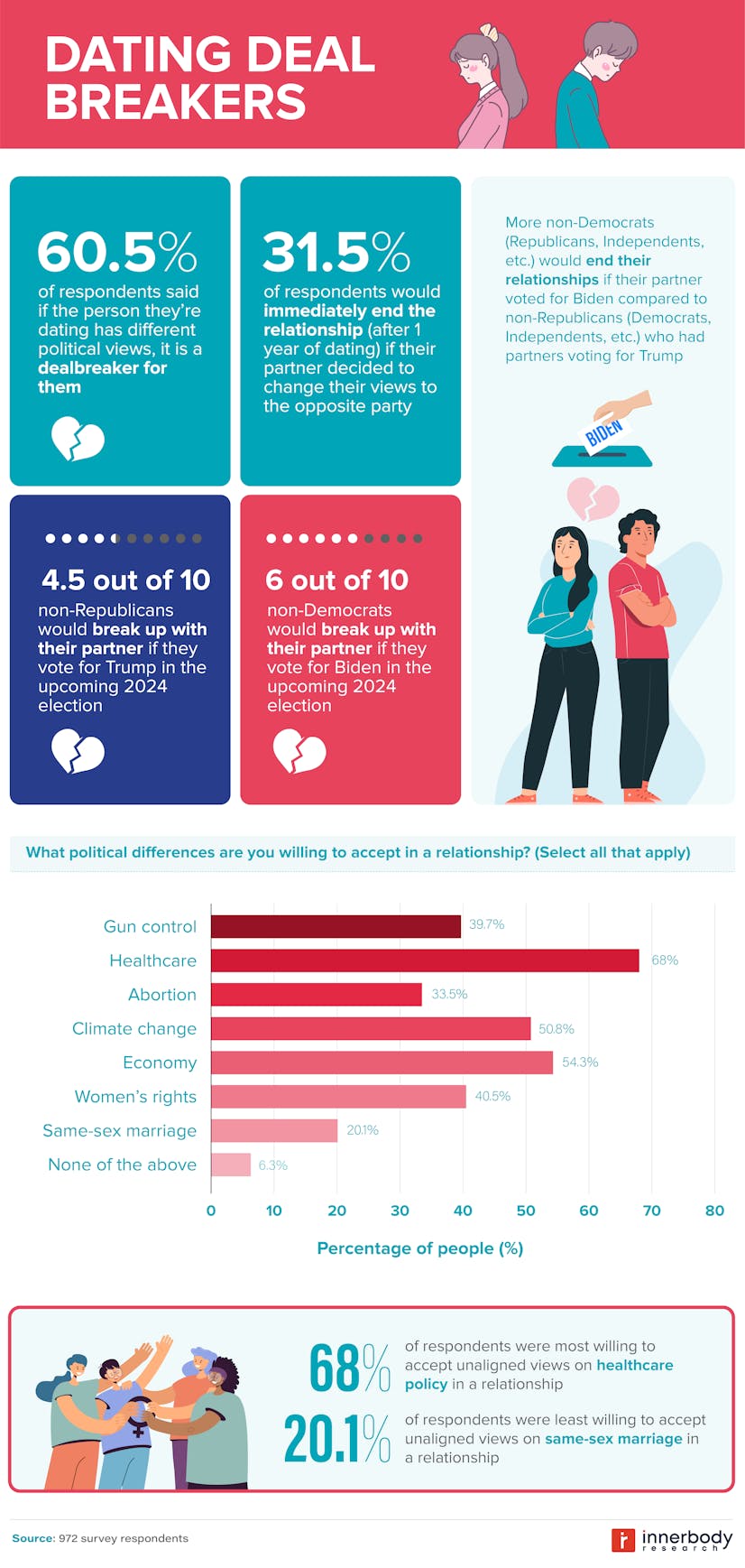 political dealbreakers when dating, according to study