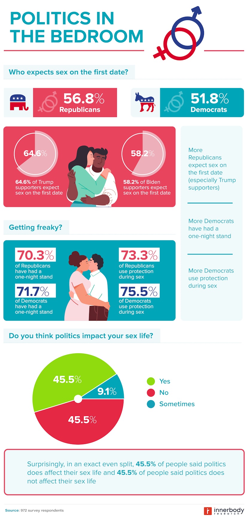 politics and sex life survey results