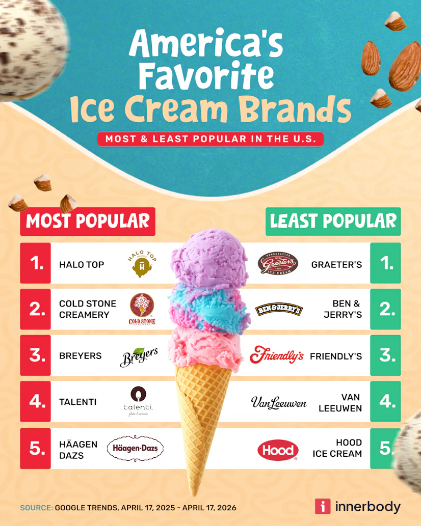 Listing the top 5 and bottom 5 ice cream brands with nationwide popularity