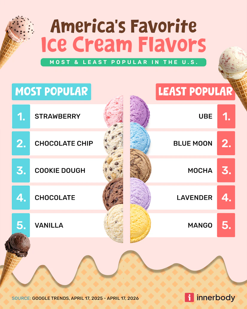 Listing the top 5 and bottom 5 ice cream flavors with nationwide popularity