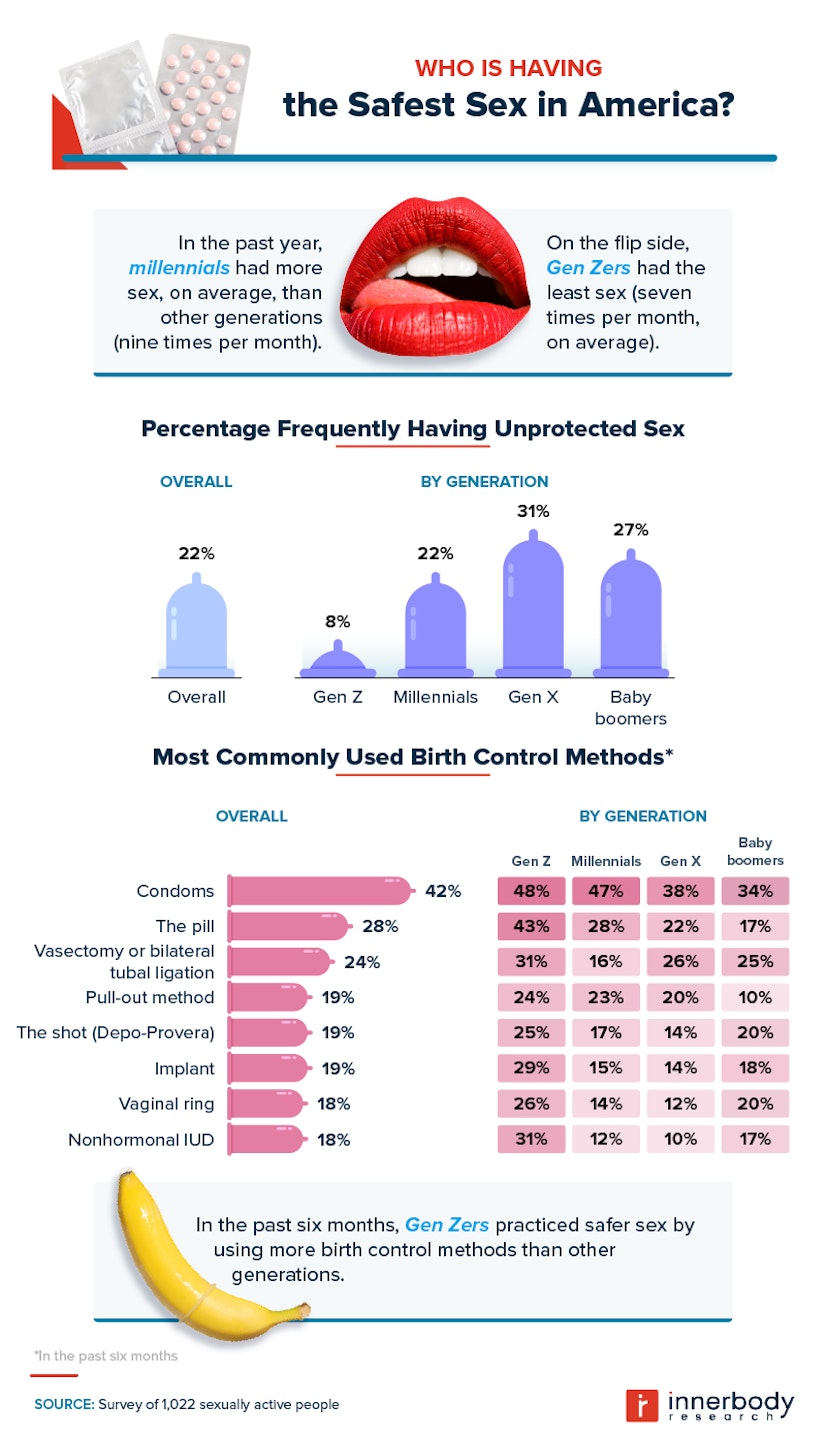 Who has the safest sex in America