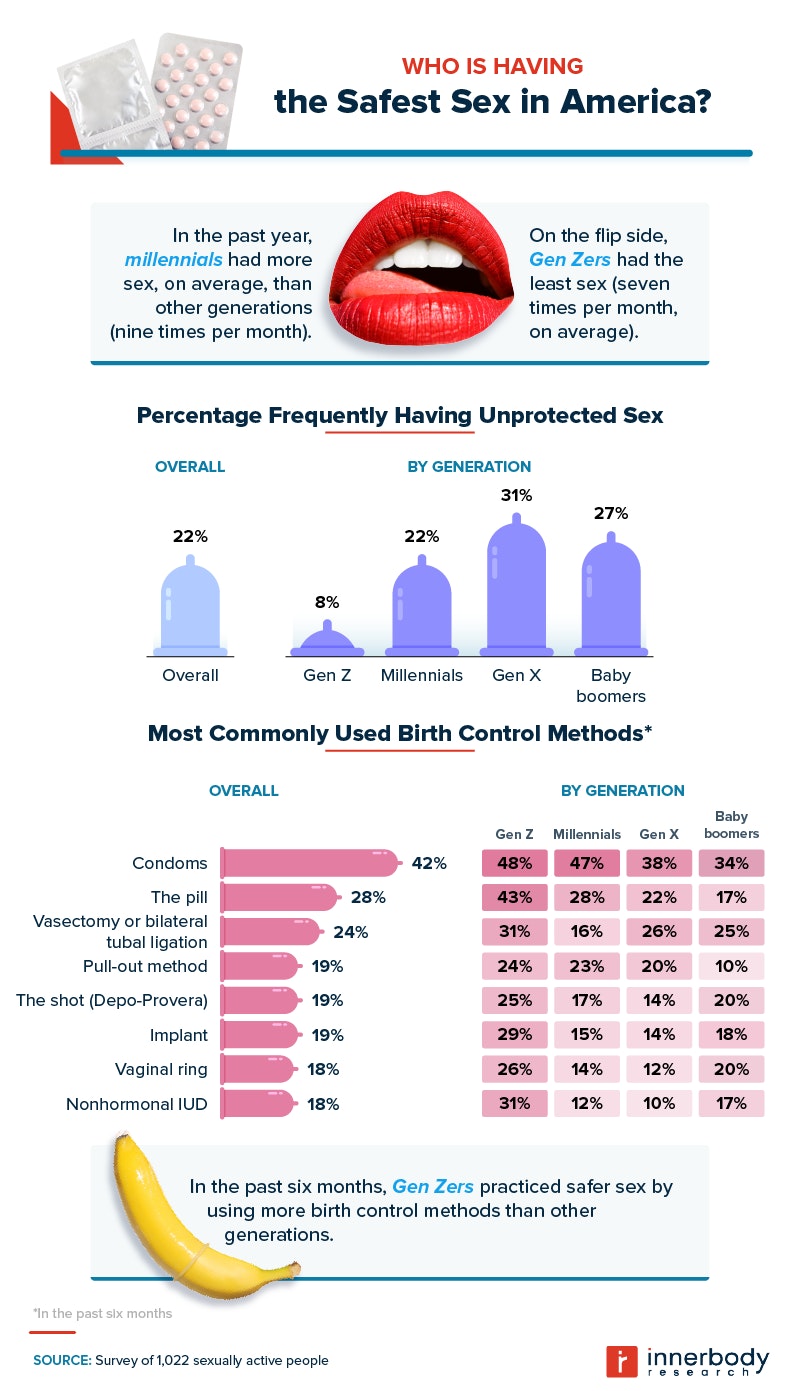 Who has the safest sex in America
