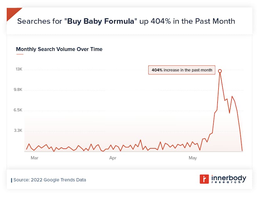 searches for buy baby formula have skyrocketed