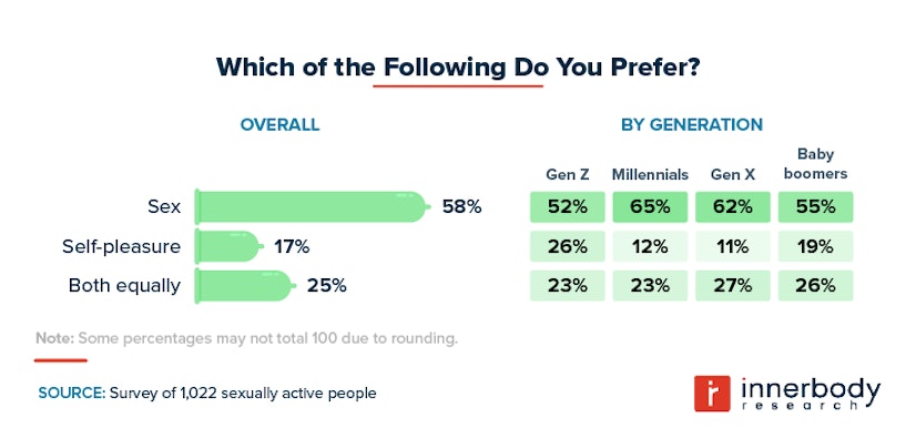 Sex vs self-pleasure across generations