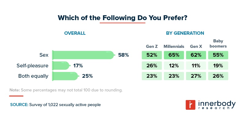 Sex vs self-pleasure across generations