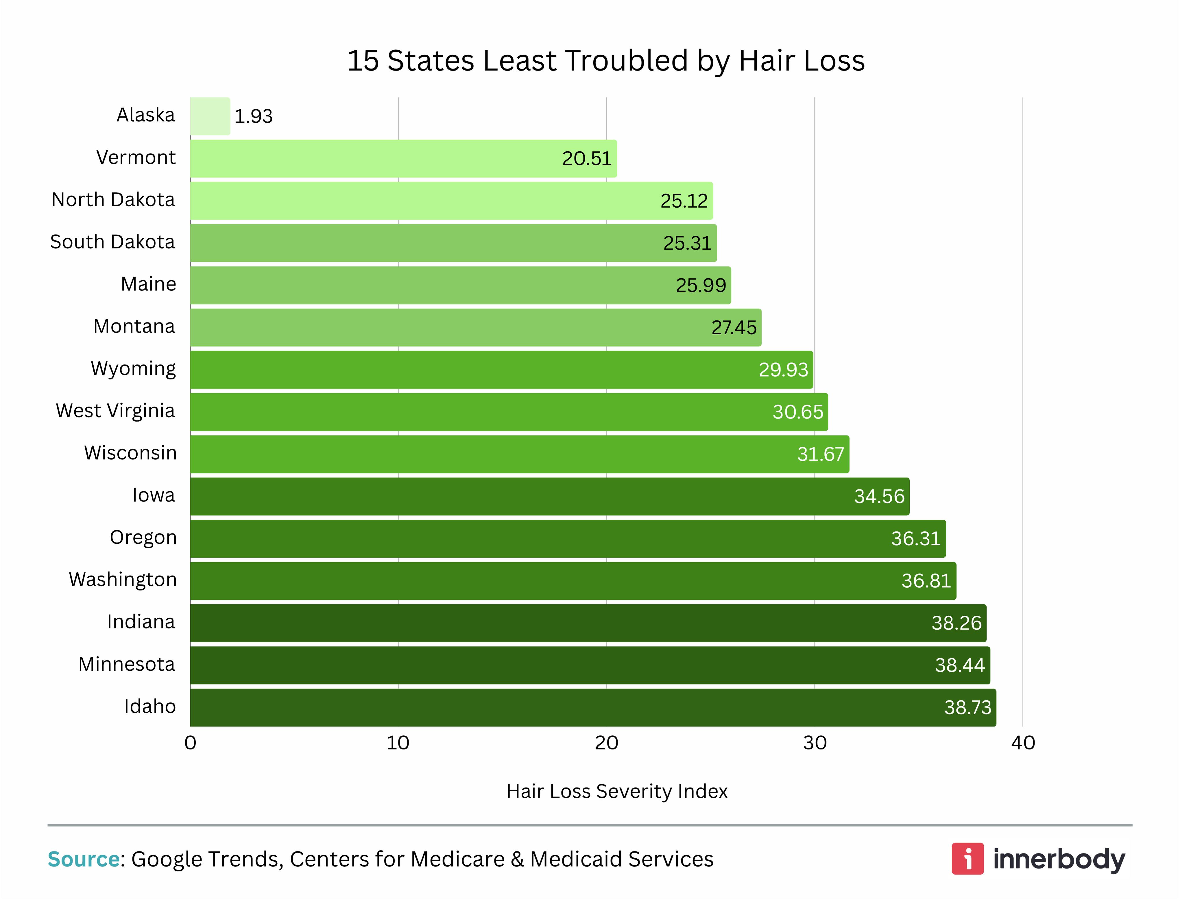 bar graph showing 15 states least troubled by hair loss