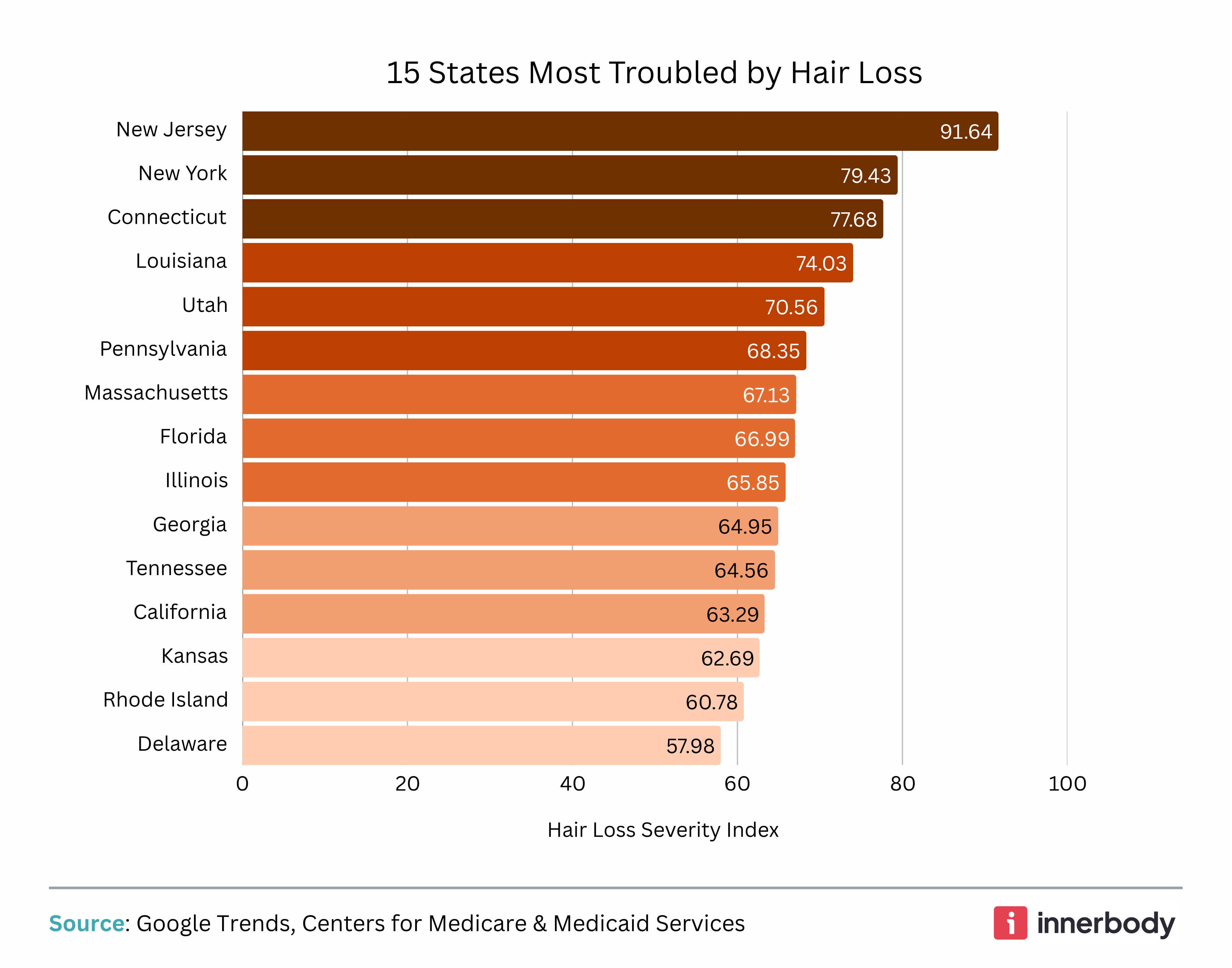 bar graph of 15 states most troubled with hair loss