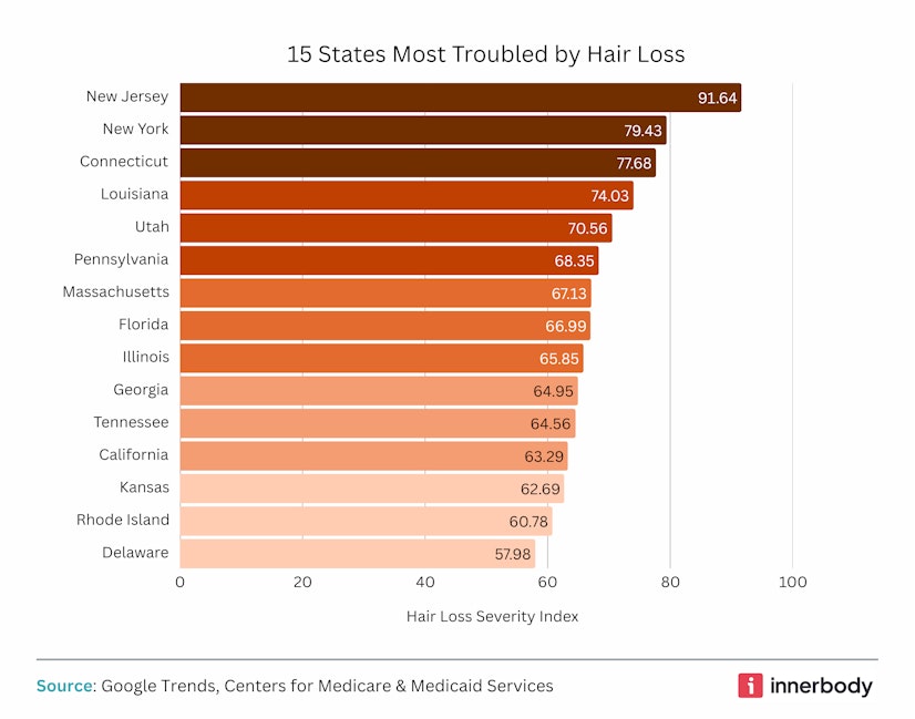 bar graph of 15 states most troubled with hair loss
