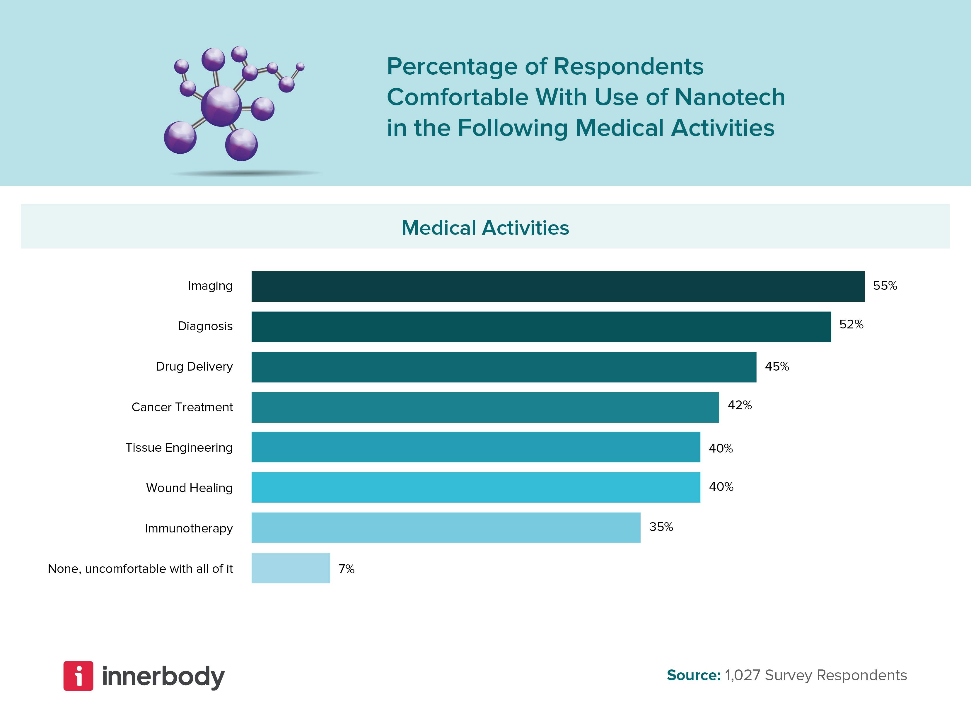 Comfort of nanotech broken down by generation and medical activity