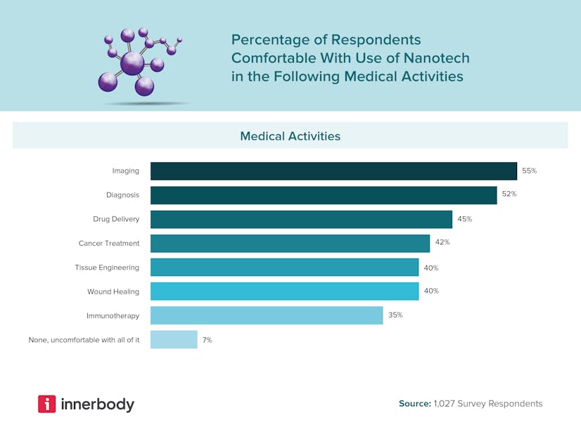Comfort of nanotech broken down by generation and medical activity