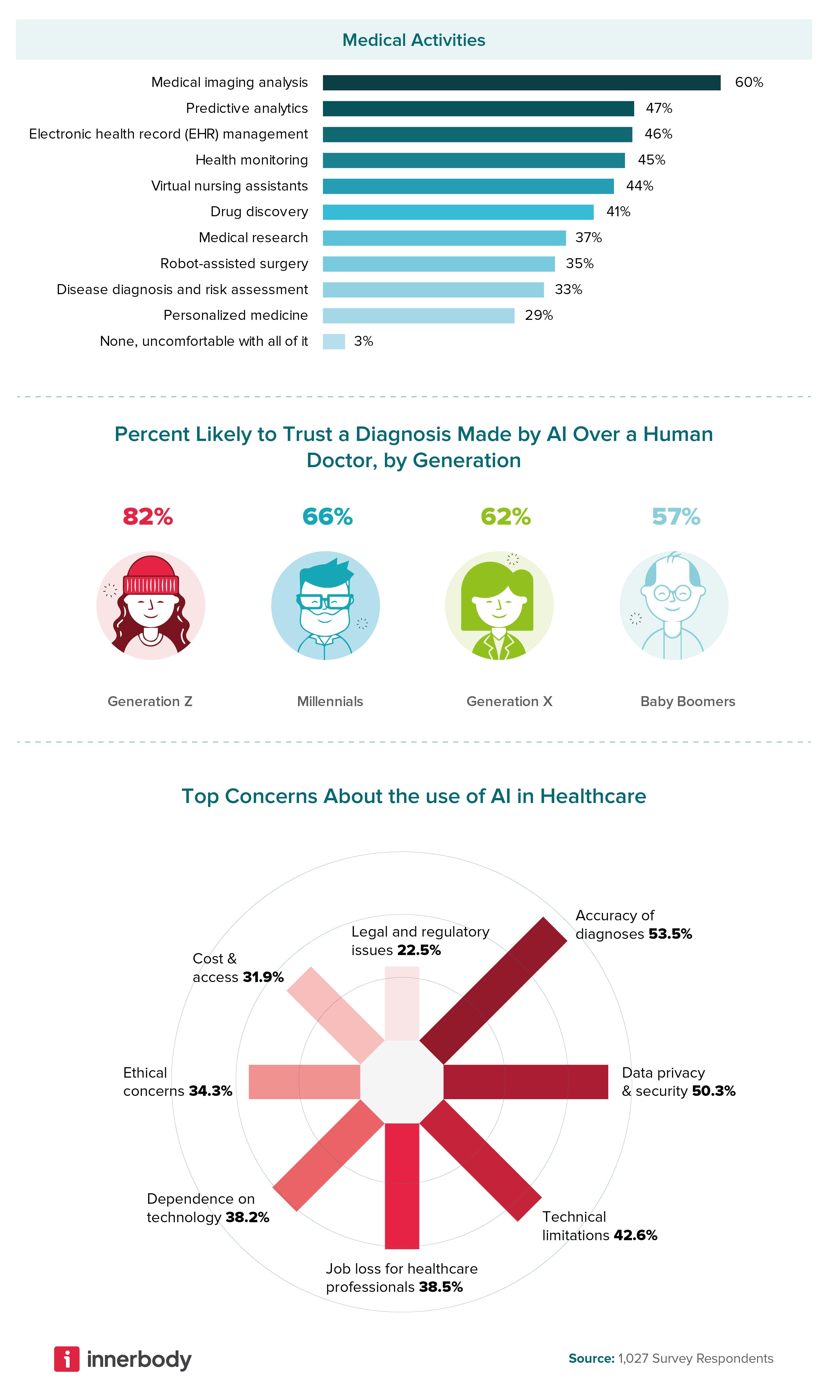 AI vs Doctor trustworthiness by generation and activity