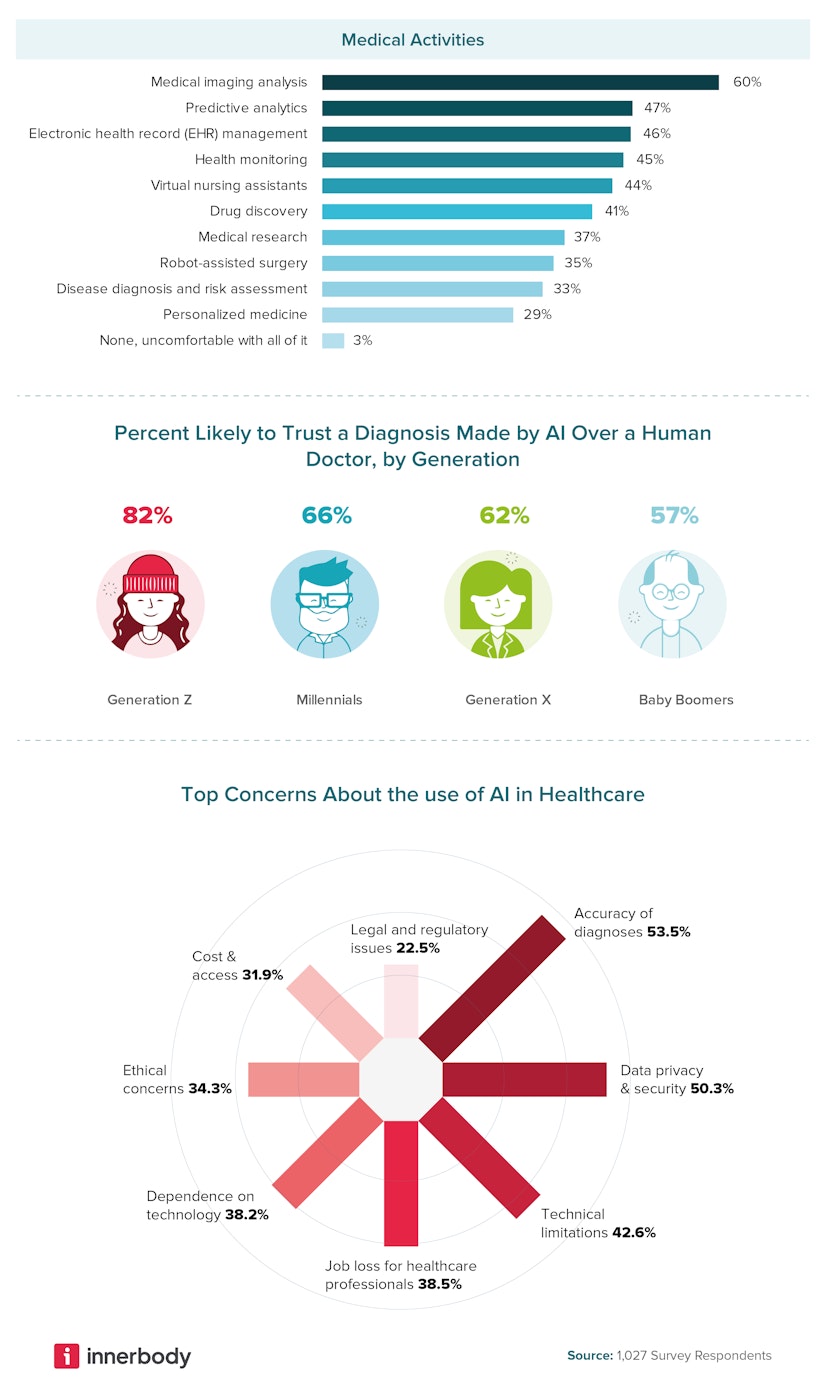 AI vs Doctor trustworthiness by generation and activity