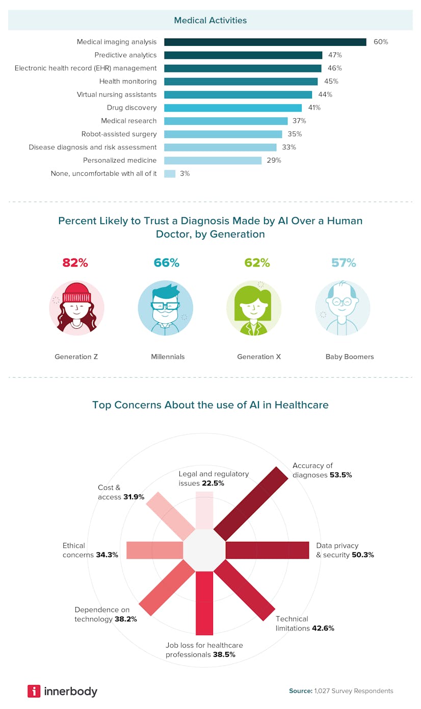AI vs Doctor trustworthiness by generation and activity