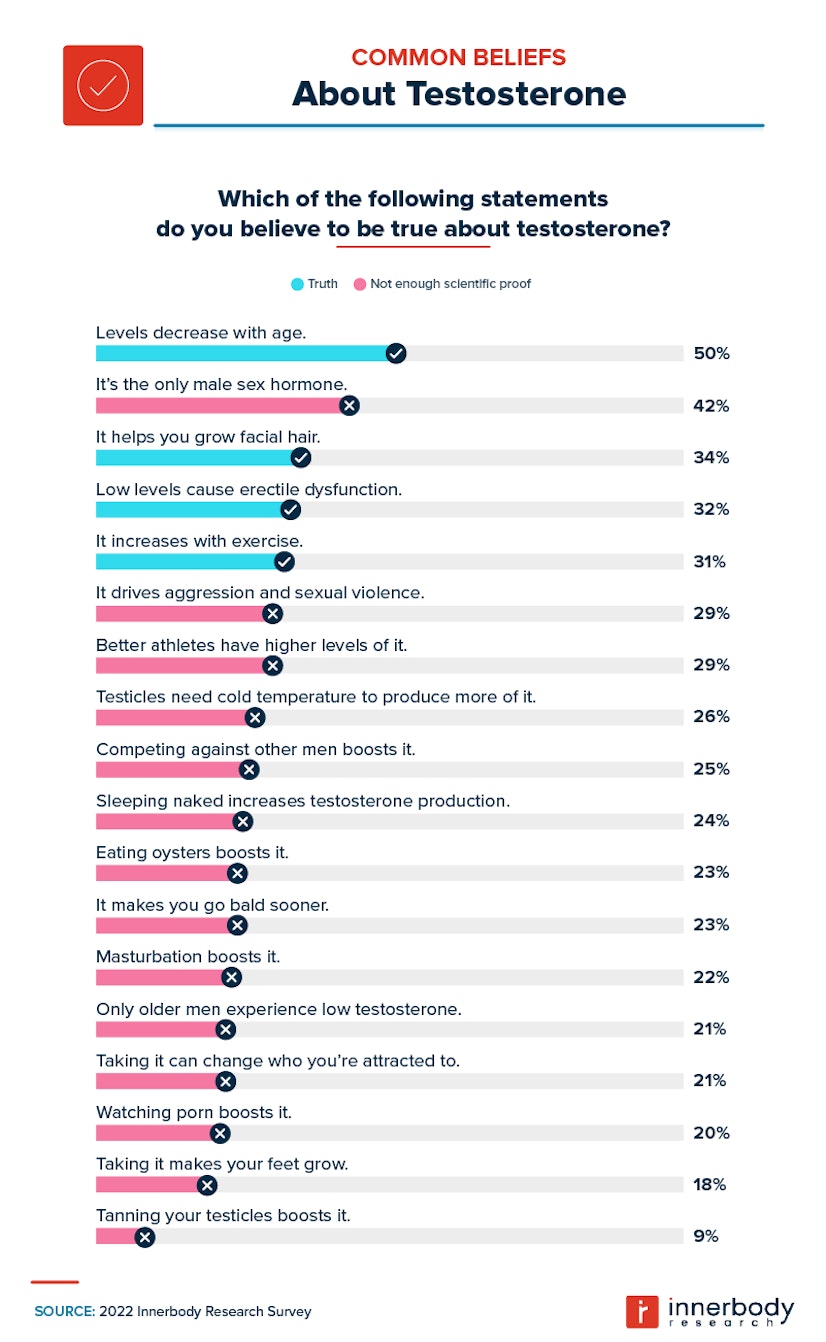 Common Beliefs About Testosterone
