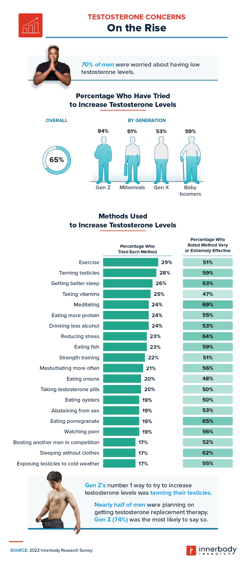 Testosterone Concerns on the Rise