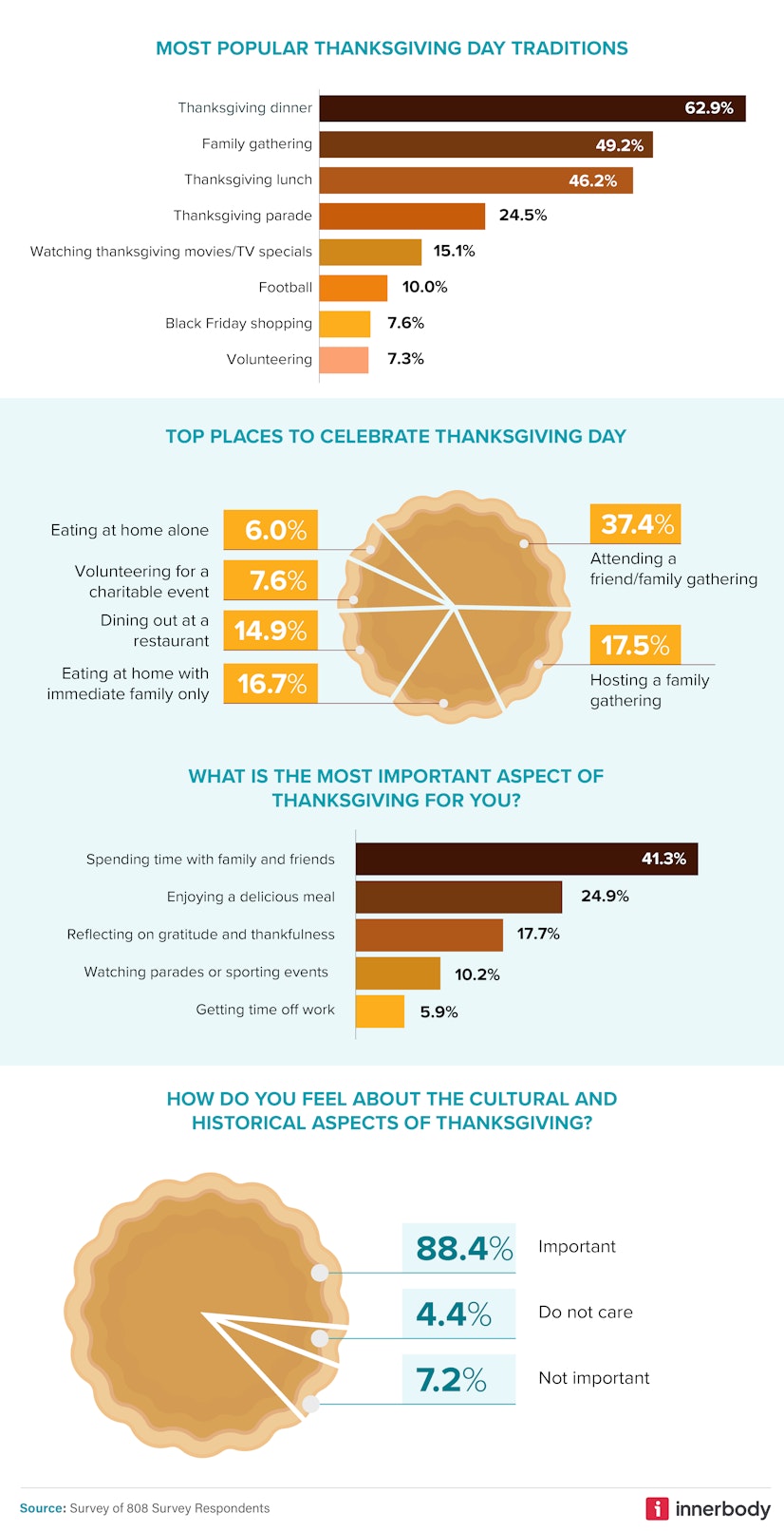 What's most important to people on Thanksgiving Day